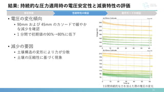 • 電圧の変化傾向
• 90mm および 45mm のカソードで緩やか
な減少を確認
• 1 分間で初期値の90%→80%に低下
• 減少の要因
• 土壌構造の変形により力が分散
• 土壌の圧縮性に基づく現象
19
事前準備 性能特性の検証 動作モードの検証
結果: 持続的な圧力適用時の電圧安定性と減衰特性の評価
1分間持続的な力を加えた際の電圧の変化
 