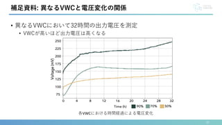 32
補足資料: 異なるVWCと電圧変化の関係
• 異なるVWCにおいて32時間の出力電圧を測定
• VWCが高いほど出力電圧は高くなる
各VWCにおける時間経過による電圧変化
 
