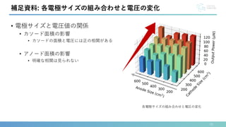 33
補足資料: 各電極サイズの組み合わせと電圧の変化
• 電極サイズと電圧値の関係
• カソード面積の影響
• カソードの面積と電圧には正の相関がある
• アノード面積の影響
• 明確な相関は見られない
各電極サイズの組み合わせと電圧の変化
 
