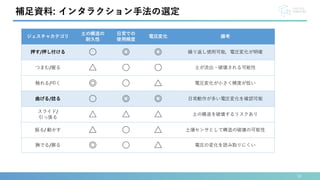 34
補足資料: インタラクション手法の選定
ジェスチャカテゴリ
土の構造の
耐久性
日常での
使用頻度
電圧変化 備考
押す/押し付ける ○ ◎ ◎ 繰り返し使用可能，電圧変化が明確
つまむ/握る △ ○ ○ 土が流出・破壊される可能性
触れる/叩く ◎ ○ △ 電圧変化が小さく精度が低い
曲げる/捻る ○ ◎ ◎ 日常動作が多い電圧変化を確認可能
スライド/
引っ張る △ △ △ 土の構造を破壊するリスクあり
振る/ 動かす △ ○ △ 土壌センサとして構造の破壊の可能性
撫でる/擦る ◎ ○ △ 電圧の変化を読み取りにくい
 