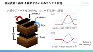 35
補足資料：曲げ を検知するためのコンテナ設計
• 共通のアノードを1枚持ち，カソードは2枚に分割
Cathode_2
Anode
Soil
Cathode_1
Left
Right
左に曲げた場合の電圧波形図
右に曲げた場合の電圧波形図
Cathode_1
Cathode_2
[s]
[mV]
[mV]
[s]
 