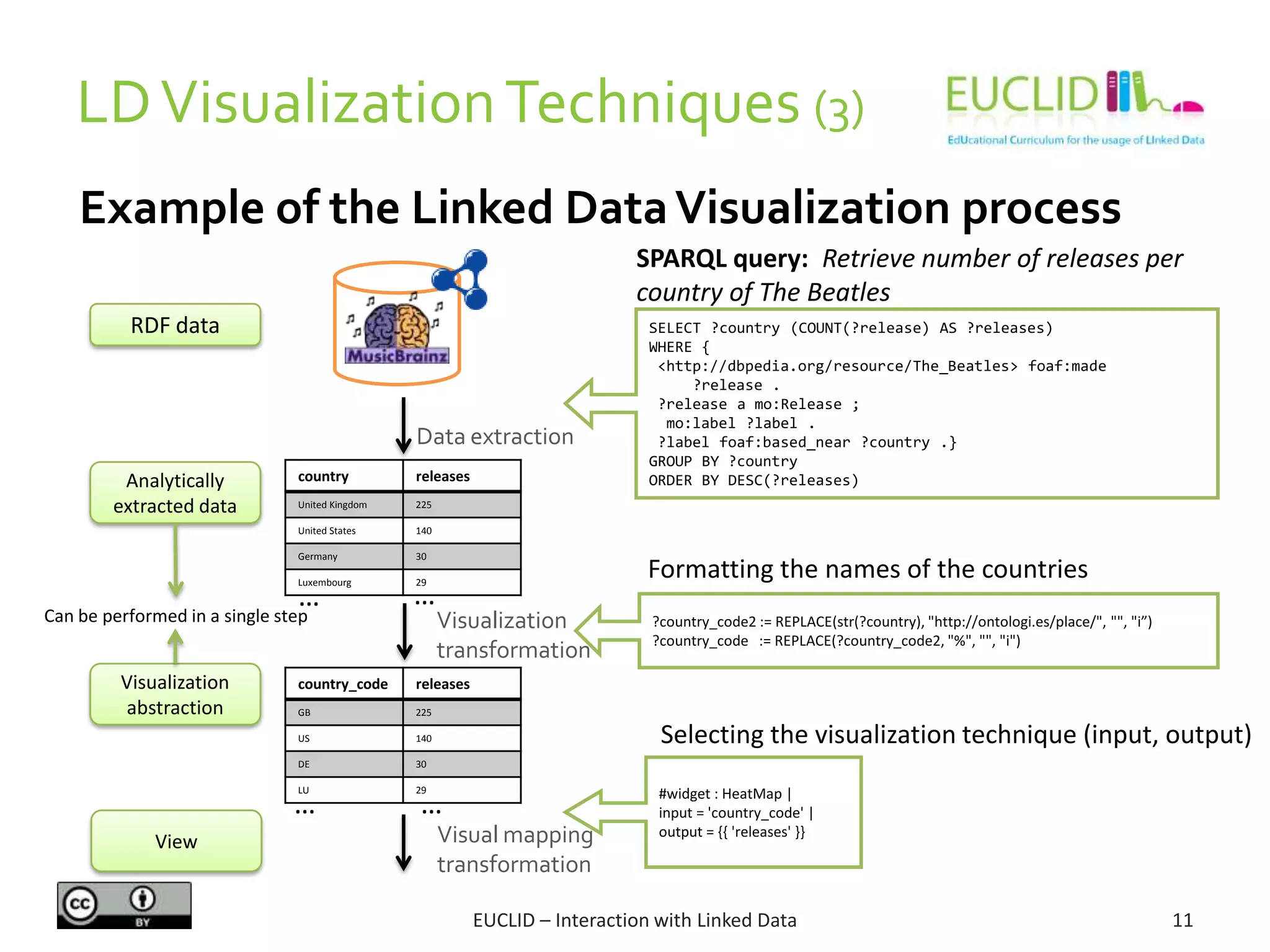 country releases
United Kingdom 225
United States 140
Germany 30
Luxembourg 29
LDVisualizationTechniques (3)
EUCLID – Interaction with Linked Data 11
Example of the Linked DataVisualization process
…
RDF data
Analytically
extracted data
…
Visualization
abstraction
SELECT ?country (COUNT(?release) AS ?releases)
WHERE {
<http://dbpedia.org/resource/The_Beatles> foaf:made
?release .
?release a mo:Release ;
mo:label ?label .
?label foaf:based_near ?country .}
GROUP BY ?country
ORDER BY DESC(?releases)
Data extraction
SPARQL query: Retrieve number of releases per
country of The Beatles
#widget : HeatMap |
input = 'country_code' |
output = {{ 'releases' }}
Visualization
transformation
country_code releases
GB 225
US 140
DE 30
LU 29
?country_code2 := REPLACE(str(?country), "http://ontologi.es/place/", "", "i”)
?country_code := REPLACE(?country_code2, "%", "", "i")
Formatting the names of the countries
View Visual mapping
transformation
Selecting the visualization technique (input, output)
Can be performed in a single step
… …
 
