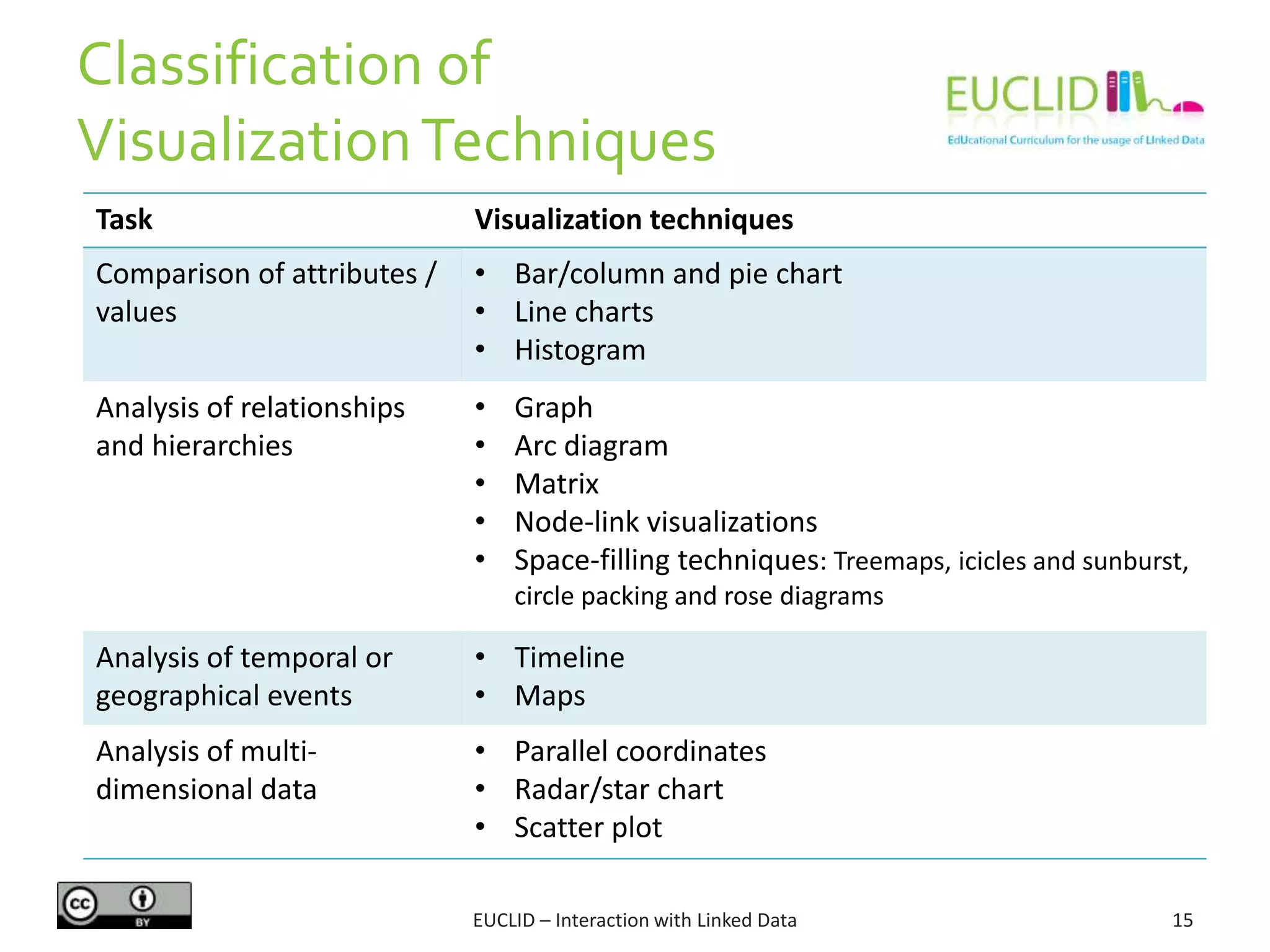 Classification of
VisualizationTechniques
15EUCLID – Interaction with Linked Data
Task Visualization techniques
Comparison of attributes /
values
• Bar/column and pie chart
• Line charts
• Histogram
Analysis of relationships
and hierarchies
• Graph
• Arc diagram
• Matrix
• Node-link visualizations
• Space-filling techniques: Treemaps, icicles and sunburst,
circle packing and rose diagrams
Analysis of temporal or
geographical events
• Timeline
• Maps
Analysis of multi-
dimensional data
• Parallel coordinates
• Radar/star chart
• Scatter plot
 