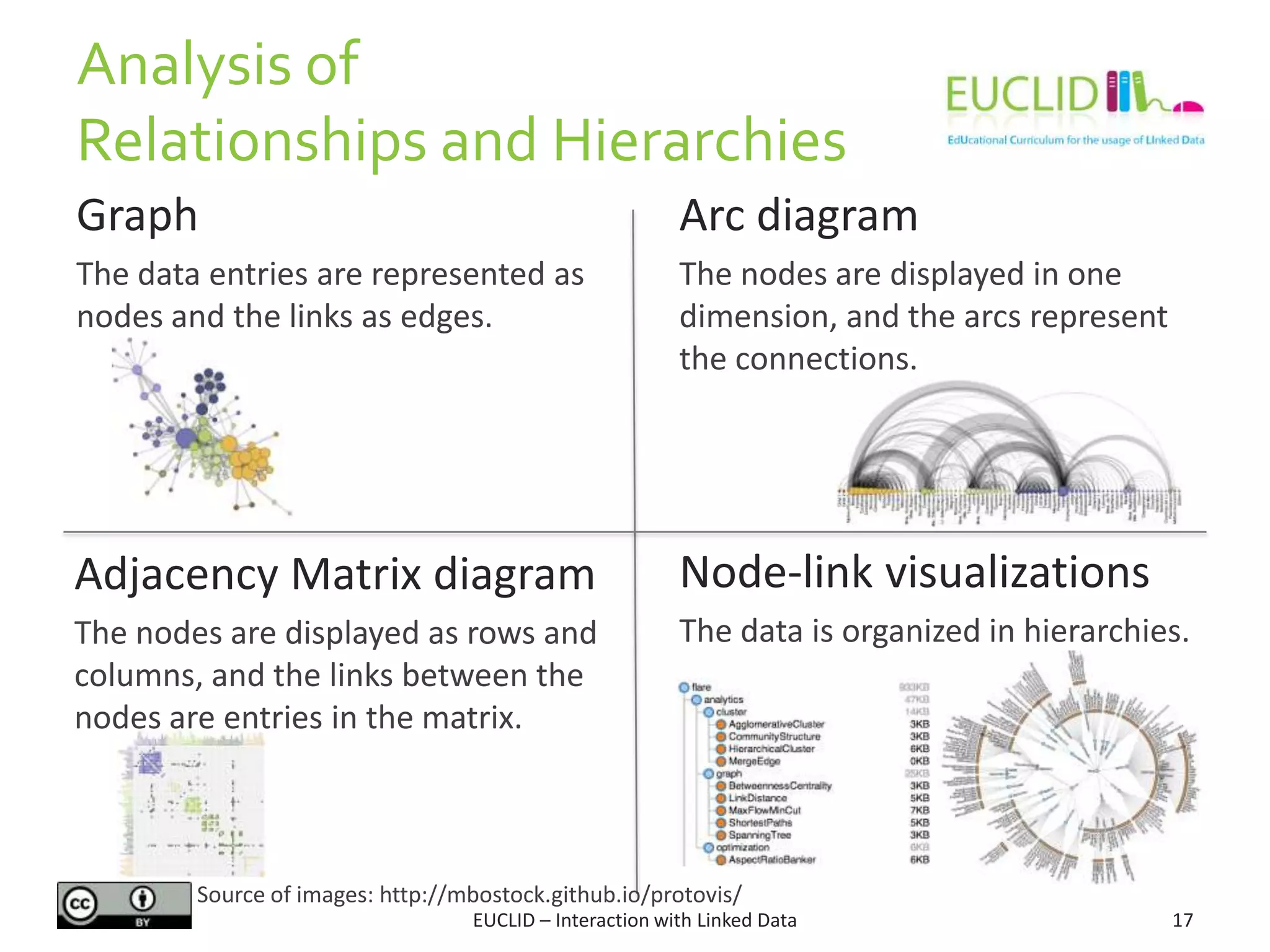 Arc diagram
The nodes are displayed in one
dimension, and the arcs represent
the connections.
Analysis of
Relationships and Hierarchies
Graph
The data entries are represented as
nodes and the links as edges.
17EUCLID – Interaction with Linked Data
Adjacency Matrix diagram
The nodes are displayed as rows and
columns, and the links between the
nodes are entries in the matrix.
Node-link visualizations
The data is organized in hierarchies.
Source of images: http://mbostock.github.io/protovis/
 