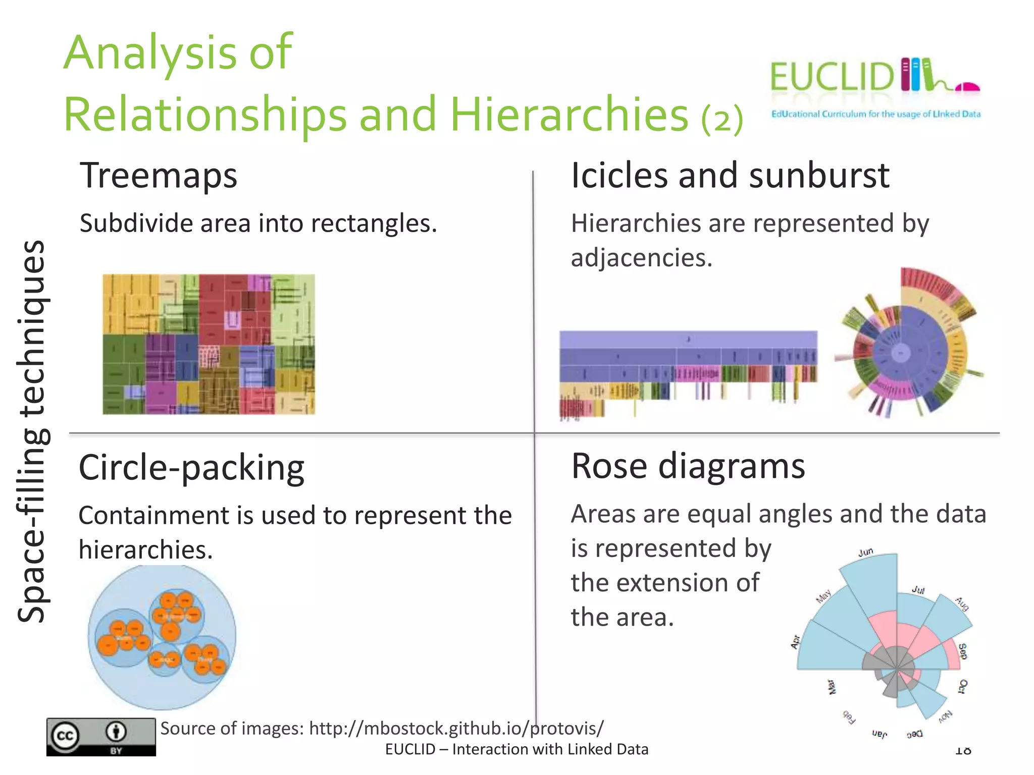 Icicles and sunburst
Hierarchies are represented by
adjacencies.
Analysis of
Relationships and Hierarchies (2)
Treemaps
Subdivide area into rectangles.
18EUCLID – Interaction with Linked Data
Circle-packing
Containment is used to represent the
hierarchies.
Rose diagrams
Areas are equal angles and the data
is represented by
the extension of
the area.
Source of images: http://mbostock.github.io/protovis/
Space-fillingtechniques
 