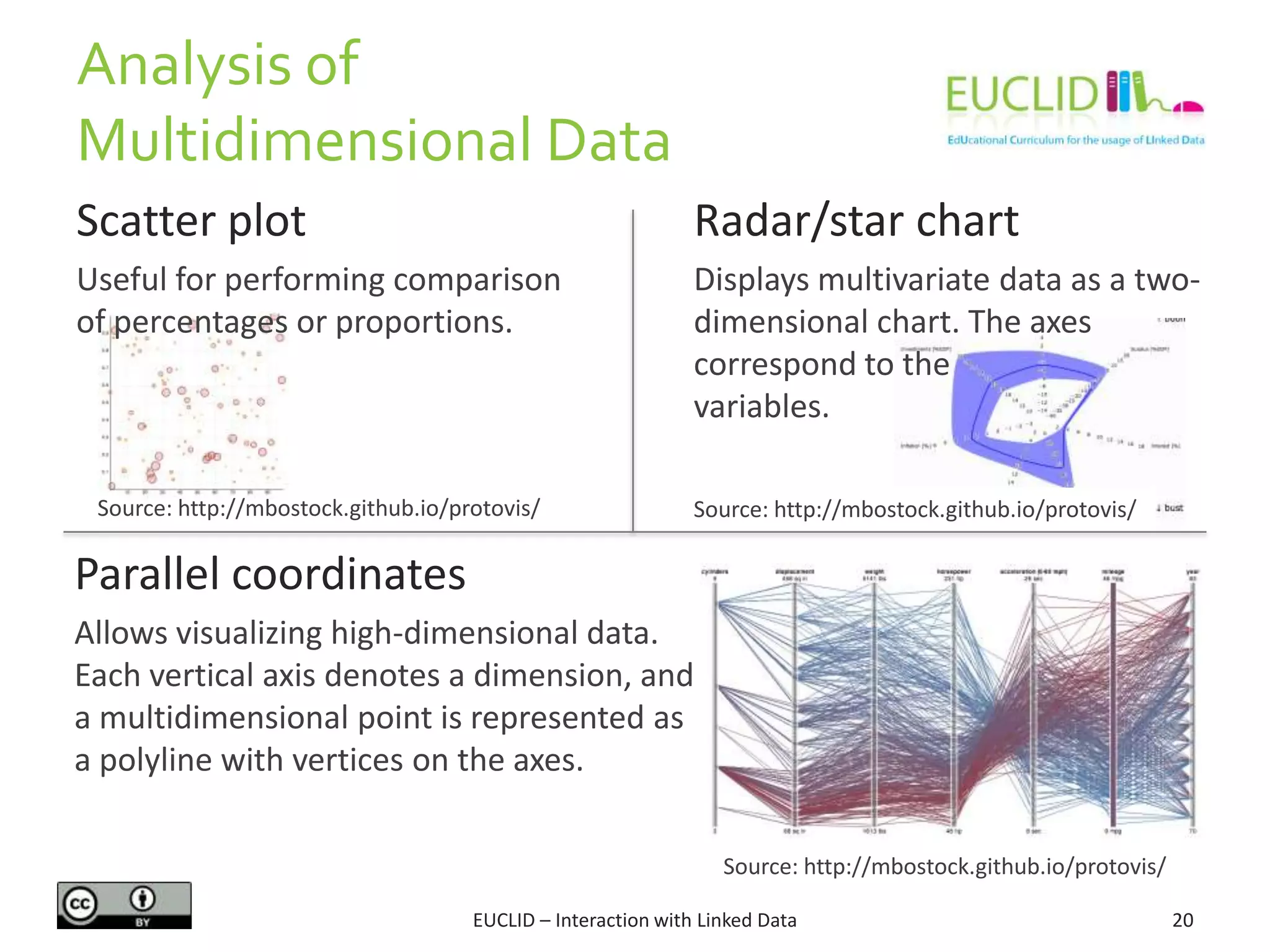 Scatter plot
Useful for performing comparison
of percentages or proportions.
Analysis of
Multidimensional Data
Radar/star chart
Displays multivariate data as a two-
dimensional chart. The axes
correspond to the
variables.
20EUCLID – Interaction with Linked Data
Parallel coordinates
Allows visualizing high-dimensional data.
Each vertical axis denotes a dimension, and
a multidimensional point is represented as
a polyline with vertices on the axes.
Source: http://mbostock.github.io/protovis/
Source: http://mbostock.github.io/protovis/Source: http://mbostock.github.io/protovis/
 