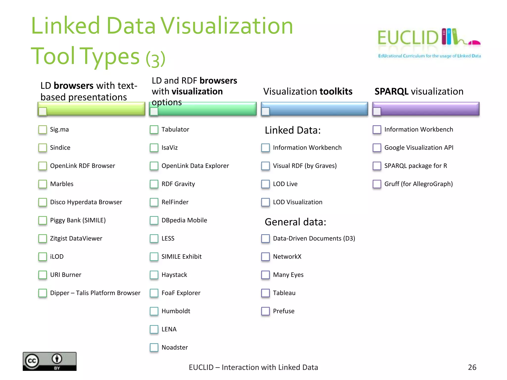 Linked DataVisualization
ToolTypes (3)
26EUCLID – Interaction with Linked Data
LD browsers with text-
based presentations
Sig.ma
Sindice
OpenLink RDF Browser
Marbles
Disco Hyperdata Browser
Piggy Bank (SIMILE)
Zitgist DataViewer
iLOD
URI Burner
Dipper – Talis Platform Browser
LD and RDF browsers
with visualization
options
Tabulator
IsaViz
OpenLink Data Explorer
RDF Gravity
RelFinder
DBpedia Mobile
LESS
SIMILE Exhibit
Haystack
FoaF Explorer
Humboldt
LENA
Noadster
Visualization toolkits
Linked Data tools:
Information Workbench
Visual RDF (by Graves)
LOD Live
LOD Visualization
Data-Driven Documents (D3)
NetworkX
Many Eyes
Tableau
Prefuse
SPARQL visualization
Information Workbench
Google Visualization API
SPARQL package for R
Gruff (for AllegroGraph)
Linked Data:
General data:
 
