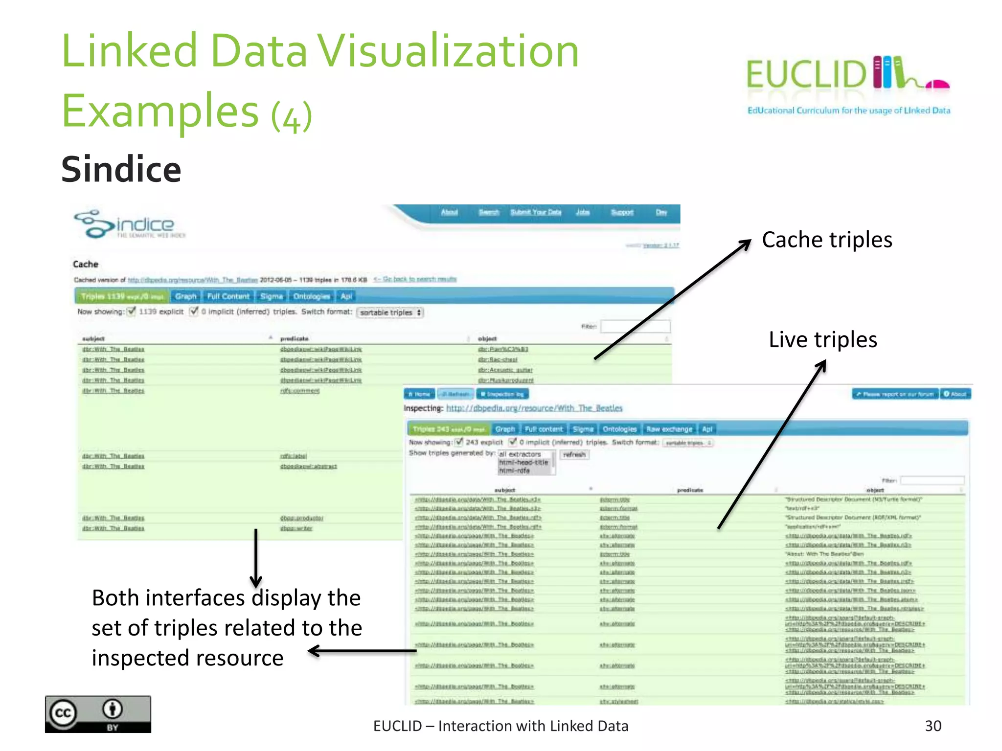 Linked DataVisualization
Examples (4)
EUCLID – Interaction with Linked Data 30
Sindice
Both interfaces display the
set of triples related to the
inspected resource
Cache triples
Live triples
 