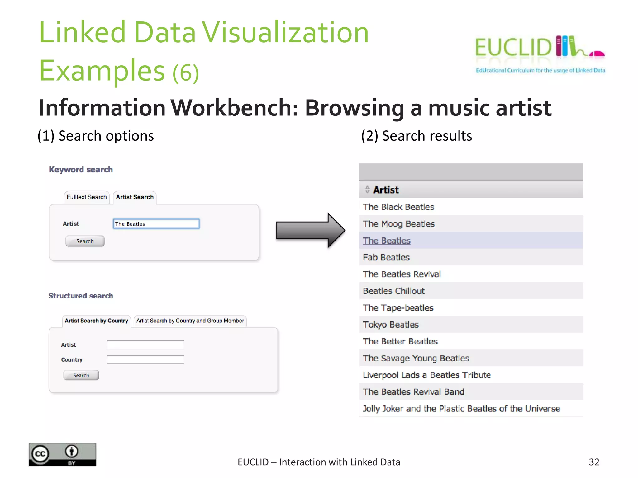 Linked DataVisualization
Examples (6)
EUCLID – Interaction with Linked Data 32
Information Workbench: Browsing a music artist
(1) Search options (2) Search results
 