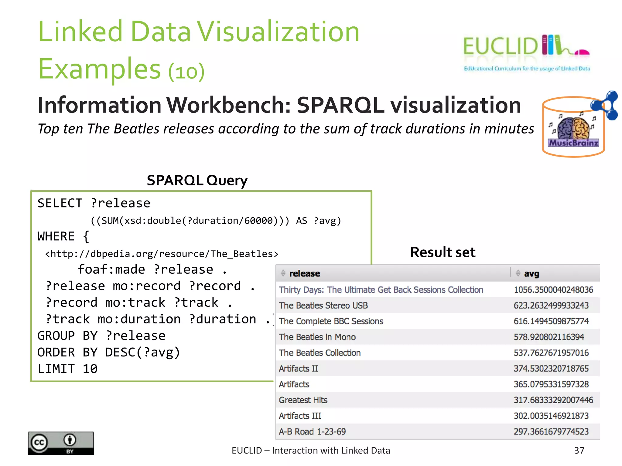 Linked DataVisualization
Examples (10)
EUCLID – Interaction with Linked Data 37
Information Workbench: SPARQL visualization
SELECT ?release
((SUM(xsd:double(?duration/60000))) AS ?avg)
WHERE {
<http://dbpedia.org/resource/The_Beatles>
foaf:made ?release .
?release mo:record ?record .
?record mo:track ?track .
?track mo:duration ?duration .}
GROUP BY ?release
ORDER BY DESC(?avg)
LIMIT 10
SPARQLQuery
Result set
Top ten The Beatles releases according to the sum of track durations in minutes
 