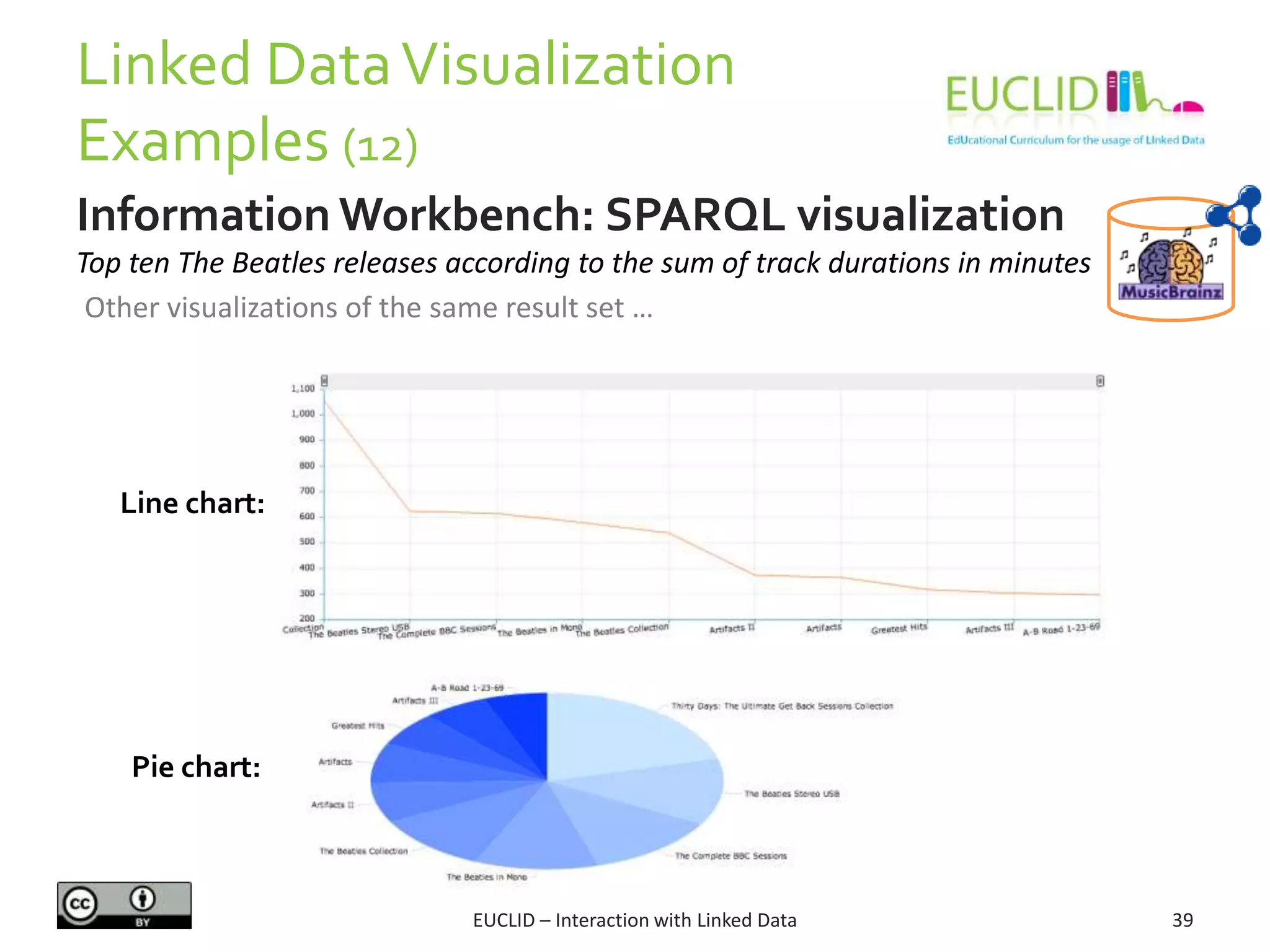Linked DataVisualization
Examples (12)
EUCLID – Interaction with Linked Data 39
Information Workbench: SPARQL visualization
Top ten The Beatles releases according to the sum of track durations in minutes
Other visualizations of the same result set …
Line chart:
Pie chart:
 
