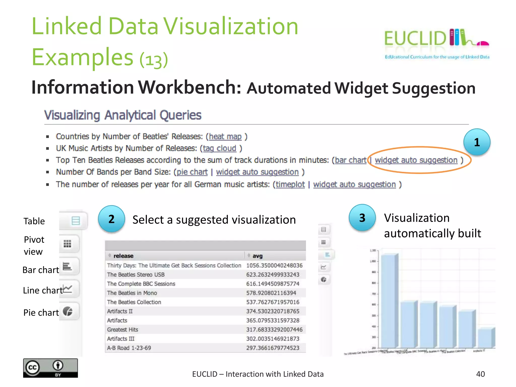 Linked DataVisualization
Examples (13)
EUCLID – Interaction with Linked Data 40
Information Workbench: Automated Widget Suggestion
Bar chart
Line chart
Pie chart
1
2 3Table
Pivot
view
Select a suggested visualization Visualization
automatically built
 