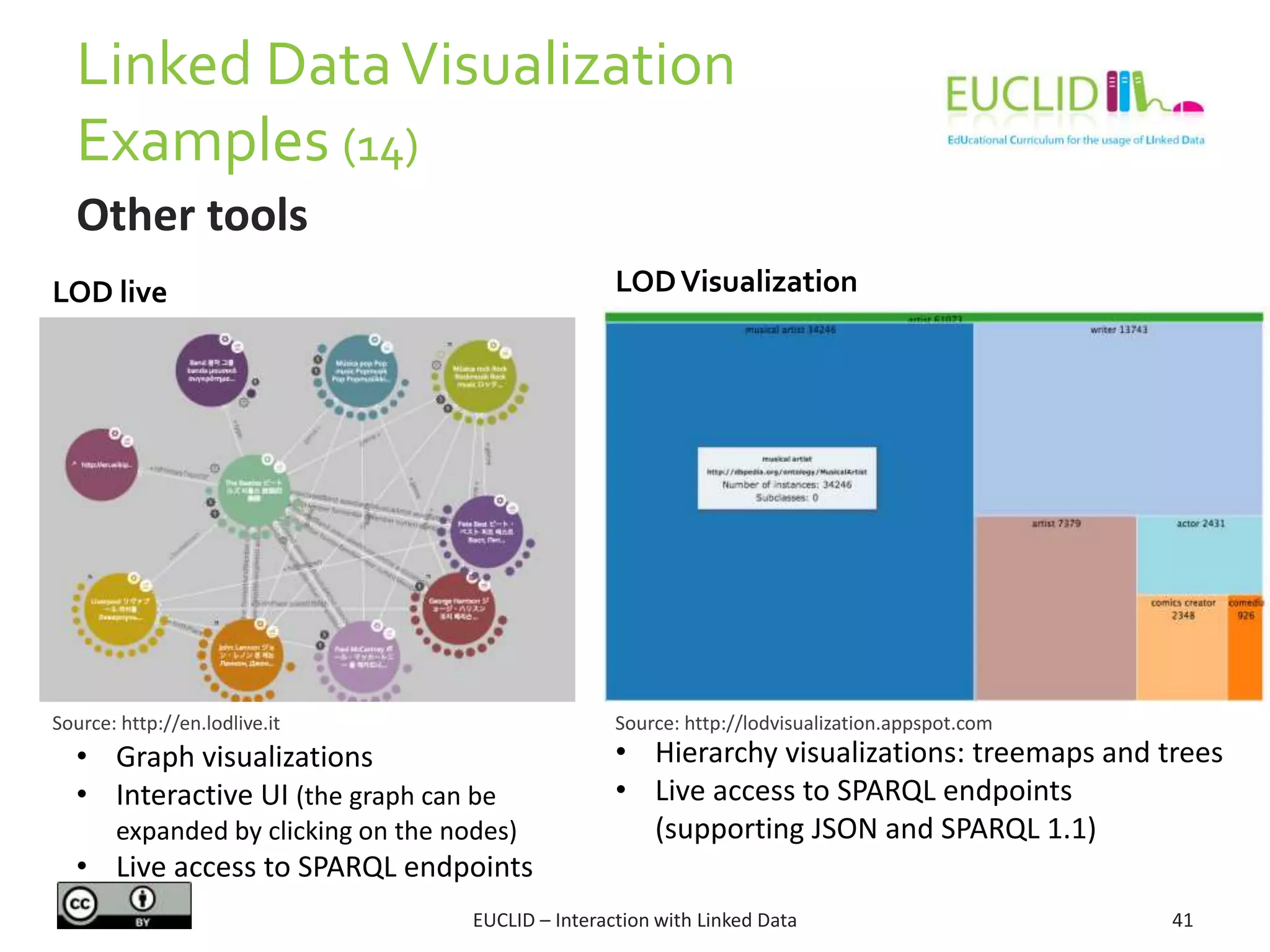 Linked DataVisualization
Examples (14)
EUCLID – Interaction with Linked Data 41
Other tools
Source: http://en.lodlive.it Source: http://lodvisualization.appspot.com
LODVisualizationLOD live
• Graph visualizations
• Interactive UI (the graph can be
expanded by clicking on the nodes)
• Live access to SPARQL endpoints
• Hierarchy visualizations: treemaps and trees
• Live access to SPARQL endpoints
(supporting JSON and SPARQL 1.1)
 