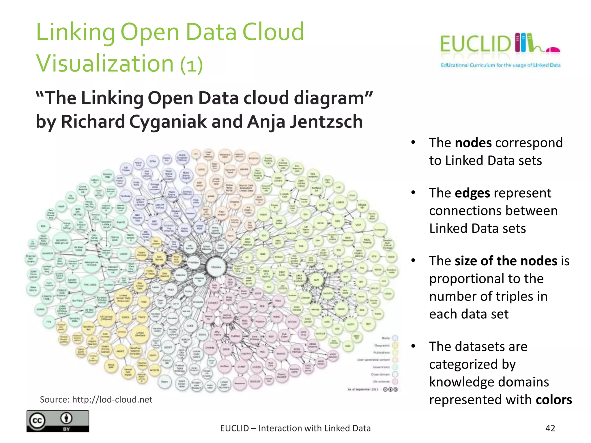 LinkingOpen Data Cloud
Visualization (1)
42EUCLID – Interaction with Linked Data
“The Linking Open Data cloud diagram”
by Richard Cyganiak and Anja Jentzsch
Source: http://lod-cloud.net
• The nodes correspond
to Linked Data sets
• The edges represent
connections between
Linked Data sets
• The size of the nodes is
proportional to the
number of triples in
each data set
• The datasets are
categorized by
knowledge domains
represented with colors
 