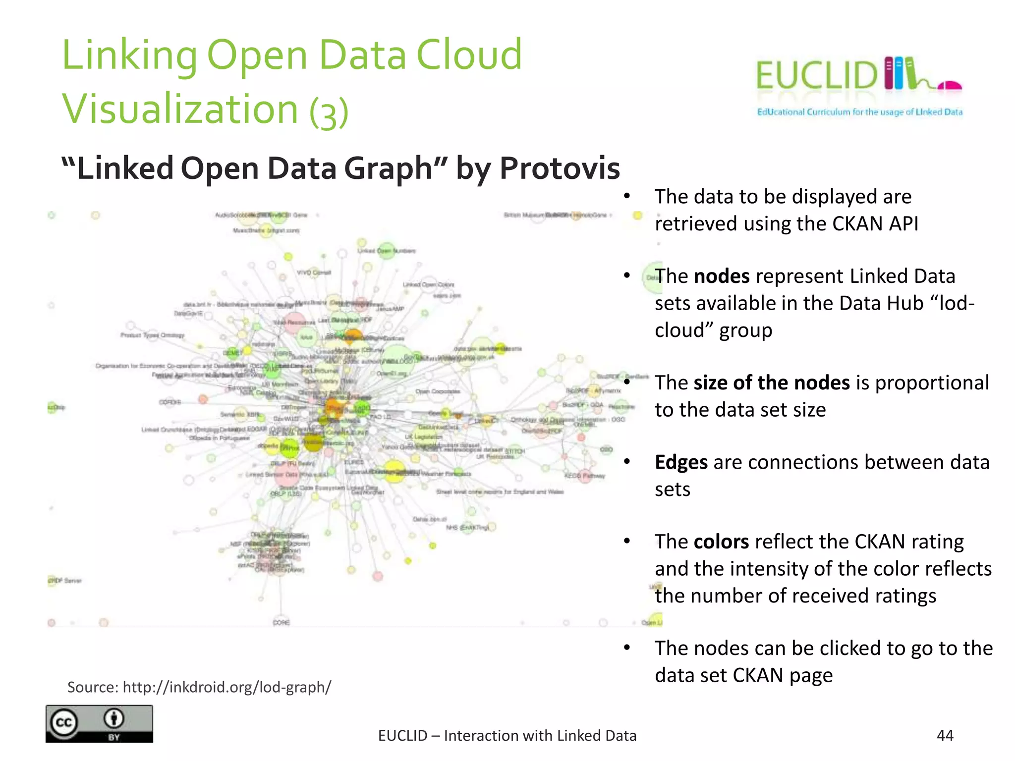 LinkingOpen Data Cloud
Visualization (3)
44EUCLID – Interaction with Linked Data
“Linked Open Data Graph” by Protovis
Source: http://inkdroid.org/lod-graph/
• The data to be displayed are
retrieved using the CKAN API
• The nodes represent Linked Data
sets available in the Data Hub “lod-
cloud” group
• The size of the nodes is proportional
to the data set size
• Edges are connections between data
sets
• The colors reflect the CKAN rating
and the intensity of the color reflects
the number of received ratings
• The nodes can be clicked to go to the
data set CKAN page
 
