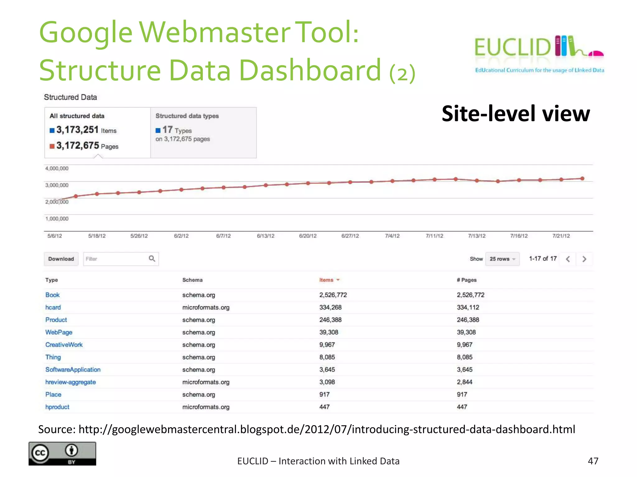 GoogleWebmasterTool:
Structure Data Dashboard (2)
EUCLID – Interaction with Linked Data 47
Source: http://googlewebmastercentral.blogspot.de/2012/07/introducing-structured-data-dashboard.html
Site-level view
 
