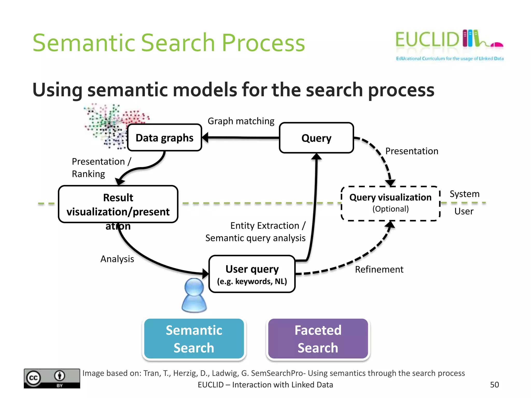 Semantic Search Process
Using semantic models for the search process
50EUCLID – Interaction with Linked Data
Faceted
Search
Semantic
Search
Image based on: Tran, T., Herzig, D., Ladwig, G. SemSearchPro- Using semantics through the search process
Data graphs Query
Result
visualization/present
ation
User query
(e.g. keywords, NL)
Query visualization
(Optional) User
System
Refinement
Presentation
Analysis
Presentation /
Ranking
Graph matching
Entity Extraction /
Semantic query analysis
 