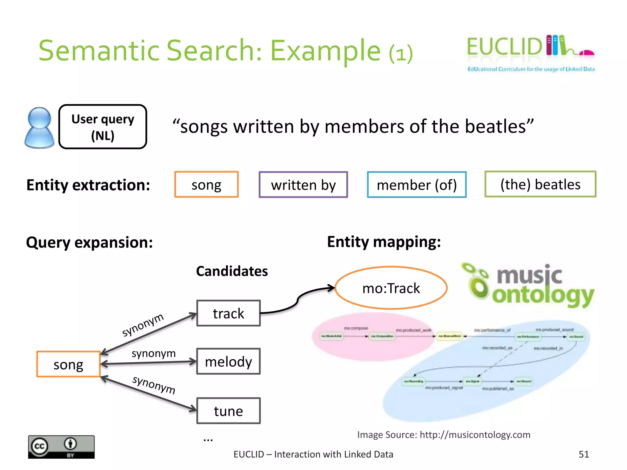 Image Source: http://musicontology.com
Semantic Search: Example (1)
51EUCLID – Interaction with Linked Data
User query
(NL)
“songs written by members of the beatles”
Entity extraction:
Query expansion:
song
track
melody
tune
synonym
mo:Track
Candidates
…
song member (of)written by (the) beatles
Entity mapping:
 