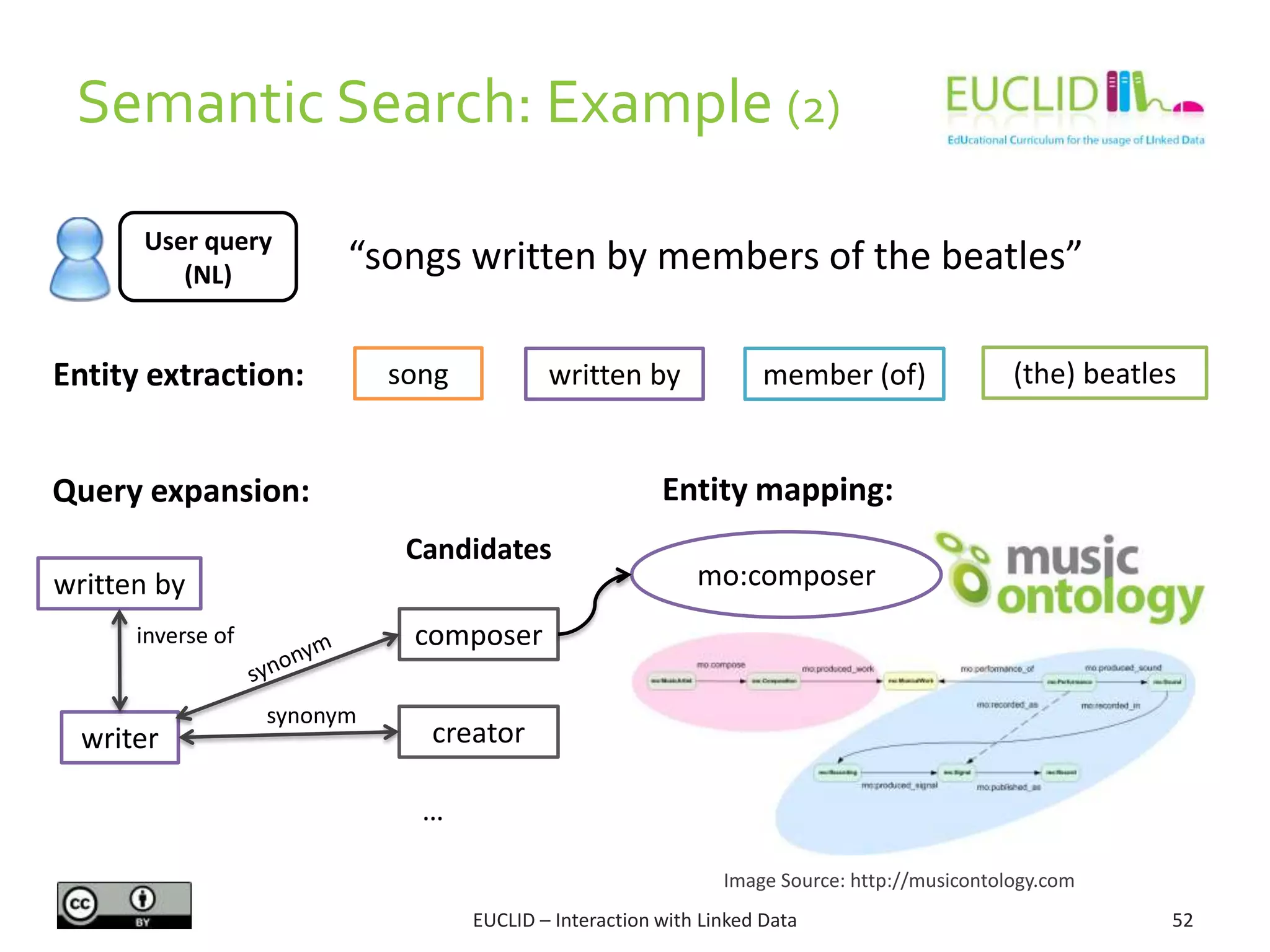 Semantic Search: Example (2)
52EUCLID – Interaction with Linked Data
User query
(NL)
“songs written by members of the beatles”
Entity extraction:
Query expansion:
writer
composer
creator
synonym
mo:composer
Image Source: http://musicontology.com
Candidates
written by
inverse of
…
song member (of)written by (the) beatles
Entity mapping:
 