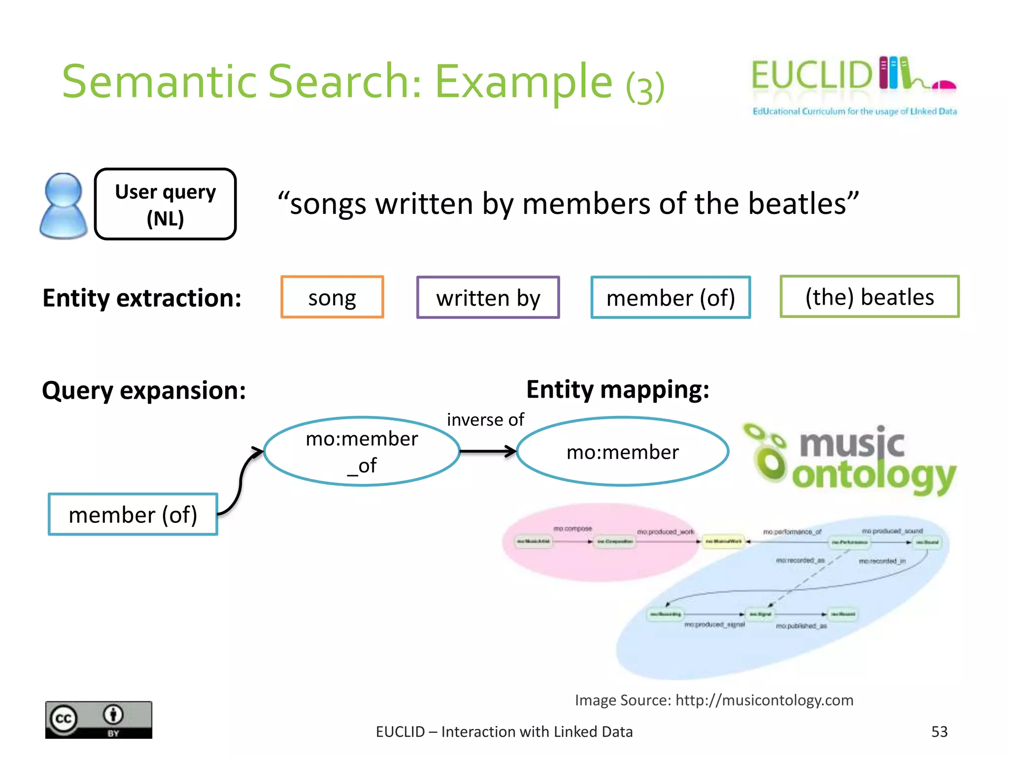 Semantic Search: Example (3)
53EUCLID – Interaction with Linked Data
User query
(NL)
“songs written by members of the beatles”
Entity extraction: song member (of)written by (the) beatles
Query expansion:
member (of)
mo:member
_of
mo:member
inverse of
Image Source: http://musicontology.com
Entity mapping:
 