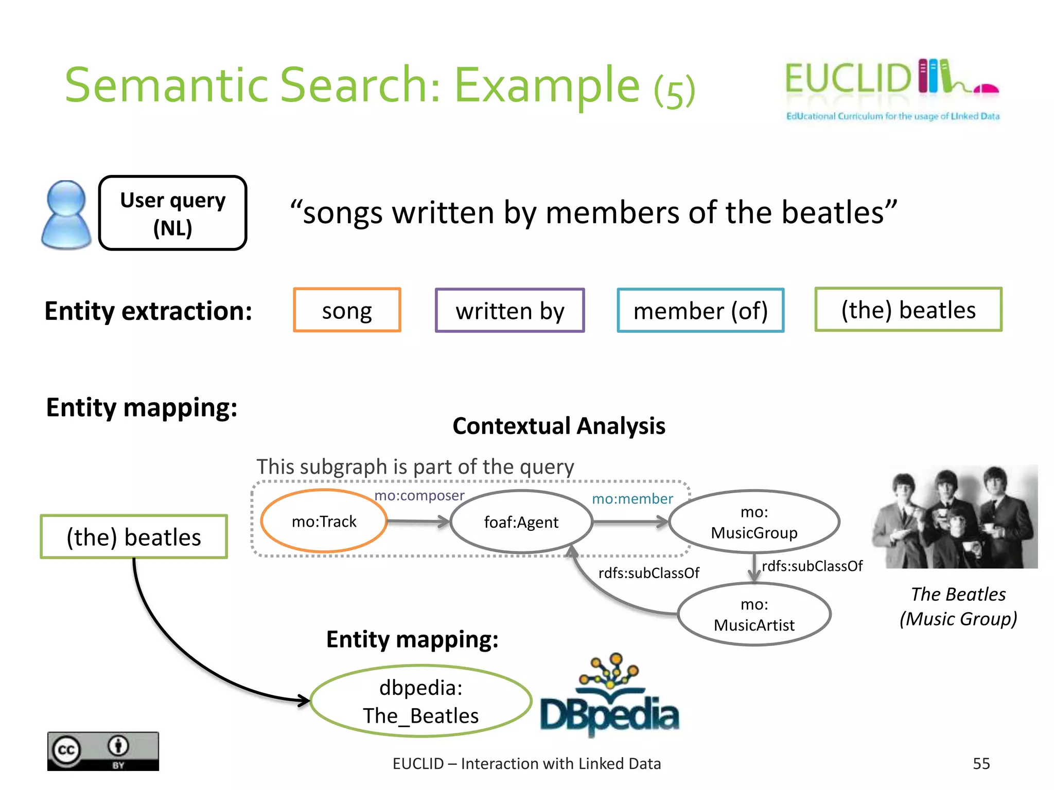 Semantic Search: Example (5)
55EUCLID – Interaction with Linked Data
User query
(NL)
“songs written by members of the beatles”
Entity extraction: song member (of)written by (the) beatles
Entity mapping:
(the) beatles
Contextual Analysis
foaf:Agent
mo:composer
mo:Track
mo:
MusicArtist
rdfs:subClassOf
mo:
MusicGroup
mo:member
rdfs:subClassOf
This subgraph is part of the query
The Beatles
(Music Group)
dbpedia:
The_Beatles
Entity mapping:
 