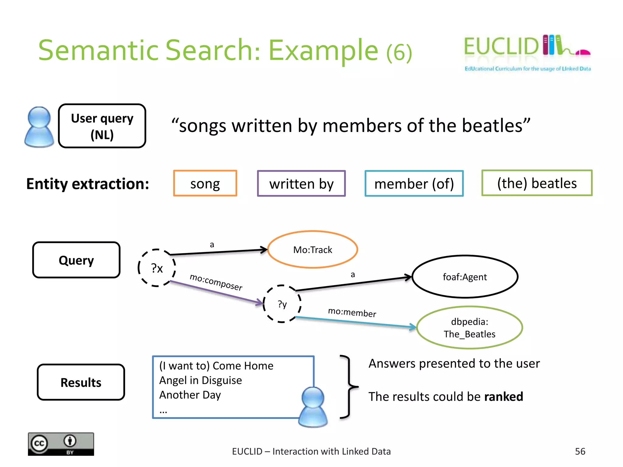 Semantic Search: Example (6)
56EUCLID – Interaction with Linked Data
User query
(NL)
“songs written by members of the beatles”
Entity extraction: song member (of)written by (the) beatles
?y
Mo:Track
?x
dbpedia:
The_Beatles
Results
(I want to) Come Home
Angel in Disguise
Another Day
…
Answers presented to the user
The results could be ranked
Query
foaf:Agent
 
