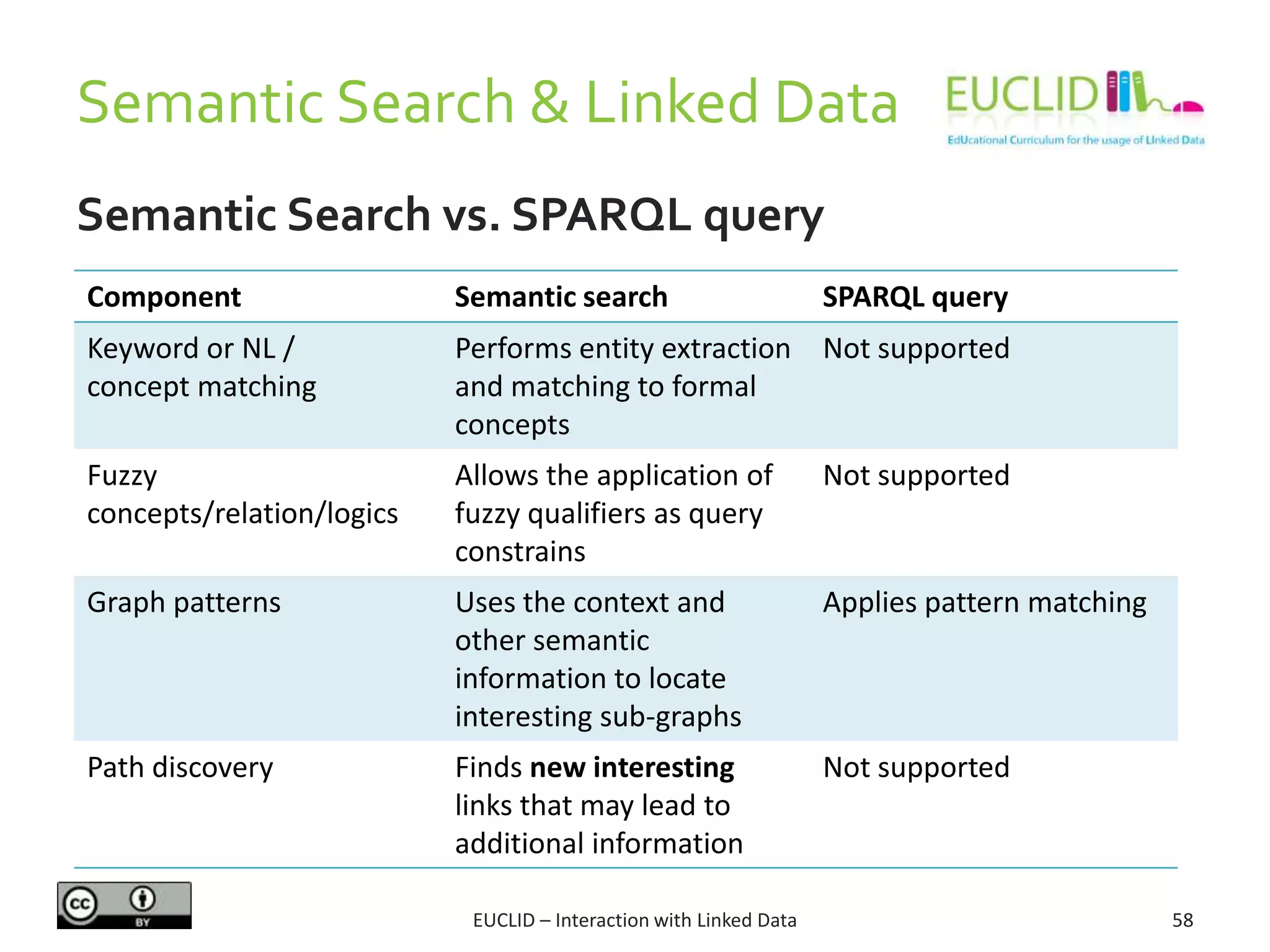 Semantic Search & Linked Data
58EUCLID – Interaction with Linked Data
Component Semantic search SPARQL query
Keyword or NL /
concept matching
Performs entity extraction
and matching to formal
concepts
Not supported
Fuzzy
concepts/relation/logics
Allows the application of
fuzzy qualifiers as query
constrains
Not supported
Graph patterns Uses the context and
other semantic
information to locate
interesting sub-graphs
Applies pattern matching
Path discovery Finds new interesting
links that may lead to
additional information
Not supported
Semantic Search vs. SPARQL query
 