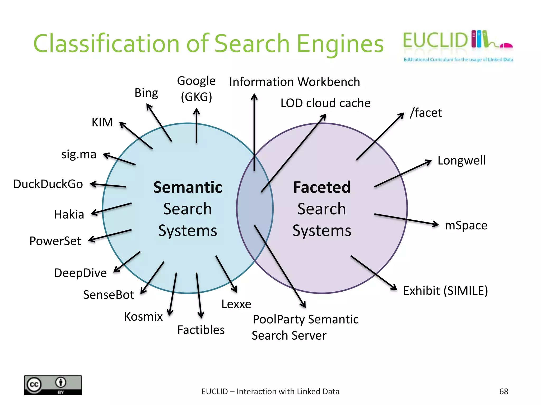 Classification of Search Engines
68EUCLID – Interaction with Linked Data
Semantic
Search
Systems
Faceted
Search
Systems
Google
(GKG)Bing
KIM
sig.ma
LOD cloud cache
/facet
Longwell
mSpace
Exhibit (SIMILE)
PoolParty Semantic
Search Server
DuckDuckGo
Hakia
SenseBot
PowerSet
DeepDive
Kosmix
Factibles
Lexxe
Information Workbench
 