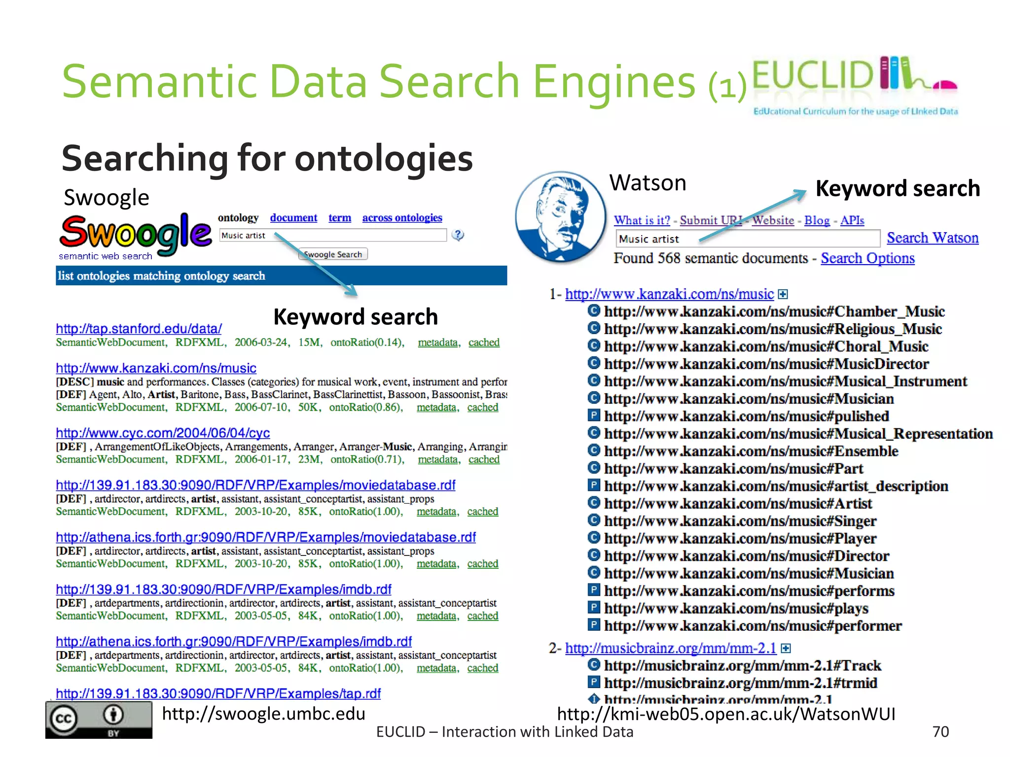 Semantic Data Search Engines (1)
EUCLID – Interaction with Linked Data 70
Searching for ontologies
Swoogle
http://kmi-web05.open.ac.uk/WatsonWUIhttp://swoogle.umbc.edu
Watson
Keyword search
Keyword search
 
