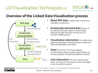 LDVisualizationTechniques (2)
EUCLID – Interaction with Linked Data 10
• (Raw) RDF data: Instance data, taxonomies,
ontologies, vocabularies.
• Analytically extracted data: Subset of
the data denominated region of interest (ROI),
obtained via data extraction mechanisms, for
example, SPARQL queries.
• Visualization abstraction: It is obtained by
applying visualization transformations to render the
data into displayable information.
• View: Final result. The visual mapping
transformations obtain a graphic representation of
the data using the selected visualization technique.
• User interaction: The user interacts (click,
zoom, etc.) with the visualization, which may trigger
a new visualization process.
RDF data
Analytically
extracted data
Visualization
abstraction
View
Data extraction
Visualization
transformation
Visual mapping
transformation
Overview of the Linked DataVisualization process
Process partially based on: Brunetti , J.M.; Auer, S.; García, R. The Linked Data Visualization Model.
(Optional)
User
interaction
 