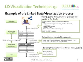 country releases
United Kingdom 225
United States 140
Germany 30
Luxembourg 29
LDVisualizationTechniques (3)
EUCLID – Interaction with Linked Data 11
Example of the Linked DataVisualization process
…
RDF data
Analytically
extracted data
…
Visualization
abstraction
SELECT ?country (COUNT(?release) AS ?releases)
WHERE {
<http://dbpedia.org/resource/The_Beatles> foaf:made
?release .
?release a mo:Release ;
mo:label ?label .
?label foaf:based_near ?country .}
GROUP BY ?country
ORDER BY DESC(?releases)
Data extraction
SPARQL query: Retrieve number of releases per
country of The Beatles
#widget : HeatMap |
input = 'country_code' |
output = {{ 'releases' }}
Visualization
transformation
country_code releases
GB 225
US 140
DE 30
LU 29
?country_code2 := REPLACE(str(?country), "http://ontologi.es/place/", "", "i”)
?country_code := REPLACE(?country_code2, "%", "", "i")
Formatting the names of the countries
View Visual mapping
transformation
Selecting the visualization technique (input, output)
Can be performed in a single step
… …
 