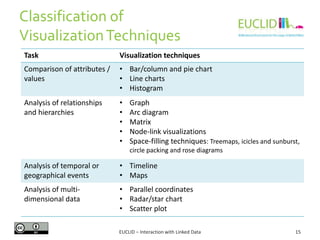 Classification of
VisualizationTechniques
15EUCLID – Interaction with Linked Data
Task Visualization techniques
Comparison of attributes /
values
• Bar/column and pie chart
• Line charts
• Histogram
Analysis of relationships
and hierarchies
• Graph
• Arc diagram
• Matrix
• Node-link visualizations
• Space-filling techniques: Treemaps, icicles and sunburst,
circle packing and rose diagrams
Analysis of temporal or
geographical events
• Timeline
• Maps
Analysis of multi-
dimensional data
• Parallel coordinates
• Radar/star chart
• Scatter plot
 
