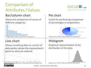 Bar/column chart
Allows the comparison of values of
different categories.
Pie chart
Useful for performing comparison
of percentages or proportions.
Comparison of
Attributes /Values
16EUCLID – Interaction with Linked Data
Line chart
Allows visualizing data as a series of
data points, where the measurement
points (x-axis) are ordered.
Histogram
Graphical representation of the
distribution of the data.
Image source: http://mbostock.github.io/protovis/Image source: http://musicbrainz.fluidops.net
Image source: http://mbostock.github.io/protovis/Image source: http://musicbrainz.fluidops.net
 