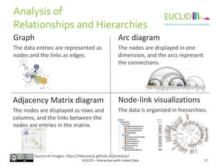 Arc diagram
The nodes are displayed in one
dimension, and the arcs represent
the connections.
Analysis of
Relationships and Hierarchies
Graph
The data entries are represented as
nodes and the links as edges.
17EUCLID – Interaction with Linked Data
Adjacency Matrix diagram
The nodes are displayed as rows and
columns, and the links between the
nodes are entries in the matrix.
Node-link visualizations
The data is organized in hierarchies.
Source of images: http://mbostock.github.io/protovis/
 