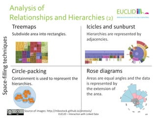 Icicles and sunburst
Hierarchies are represented by
adjacencies.
Analysis of
Relationships and Hierarchies (2)
Treemaps
Subdivide area into rectangles.
18EUCLID – Interaction with Linked Data
Circle-packing
Containment is used to represent the
hierarchies.
Rose diagrams
Areas are equal angles and the data
is represented by
the extension of
the area.
Source of images: http://mbostock.github.io/protovis/
Space-fillingtechniques
 