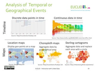 Analysis of Temporal or
Geographical Events
Timeline
19EUCLID – Interaction with Linked Data
Maps
Source: http://mbostock.github.io/protovis/
Choropleth maps
Aggregate data by
geographical area
Location maps
Display geo-points on a map
Dorling cartograms
Aggregate data and replace
each area with a circle
Discrete data points in time Continuous data in time
Source: http://www.kottke.org/08/08/2008-movie-box-office-chart
Source: http//musicbrainz.fluidops.net
Source: Google Map API Source: http//musicbrainz.fluidops.net
 