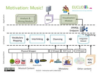 Motivation: Music!
2
Visualization
Module
Metadata
Streaming providers
Physical Wrapper
Downloads
Dataacquisition
R2R Transf.LD Wrapper
Musical Content
Application
Analysis &
Mining Module
LDDatasetAccess
LD Wrapper
RDF/
XML
Integrated
Dataset
Interlinking Cleansing
Vocabulary
Mapping
SPARQL
Endpoint
Publishing
RDFa
Other content
EUCLID – Interaction with Linked Data
 