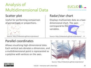 Scatter plot
Useful for performing comparison
of percentages or proportions.
Analysis of
Multidimensional Data
Radar/star chart
Displays multivariate data as a two-
dimensional chart. The axes
correspond to the
variables.
20EUCLID – Interaction with Linked Data
Parallel coordinates
Allows visualizing high-dimensional data.
Each vertical axis denotes a dimension, and
a multidimensional point is represented as
a polyline with vertices on the axes.
Source: http://mbostock.github.io/protovis/
Source: http://mbostock.github.io/protovis/Source: http://mbostock.github.io/protovis/
 