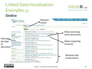 Linked DataVisualization
Examples (3)
EUCLID – Interaction with Linked Data 29
Sindice
Keyword
search
Filtering
per type
of
document
Retrieves links
to documents
Allows accessing
cache documents
Allows inspecting
resources
Source: http://sindice.com/search?q=The+Beatles
 