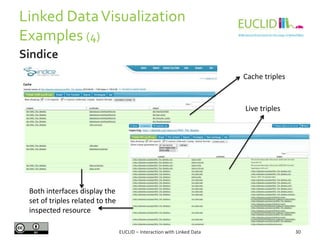 Linked DataVisualization
Examples (4)
EUCLID – Interaction with Linked Data 30
Sindice
Both interfaces display the
set of triples related to the
inspected resource
Cache triples
Live triples
 