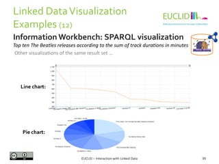 Linked DataVisualization
Examples (12)
EUCLID – Interaction with Linked Data 39
Information Workbench: SPARQL visualization
Top ten The Beatles releases according to the sum of track durations in minutes
Other visualizations of the same result set …
Line chart:
Pie chart:
 