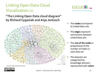 LinkingOpen Data Cloud
Visualization (1)
42EUCLID – Interaction with Linked Data
“The Linking Open Data cloud diagram”
by Richard Cyganiak and Anja Jentzsch
Source: http://lod-cloud.net
• The nodes correspond
to Linked Data sets
• The edges represent
connections between
Linked Data sets
• The size of the nodes is
proportional to the
number of triples in
each data set
• The datasets are
categorized by
knowledge domains
represented with colors
 