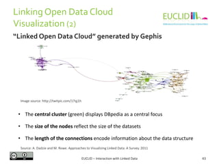 LinkingOpen Data Cloud
Visualization (2)
43EUCLID – Interaction with Linked Data
Image source: http://twitpic.com/17qj1h
“Linked Open Data Cloud” generated by Gephis
• The central cluster (green) displays DBpedia as a central focus
• The size of the nodes reflect the size of the datasets
• The length of the connections encode information about the data structure
Source: A. Dadzie and M. Rowe. Approaches to Visualizing Linked Data: A Survey. 2011
 