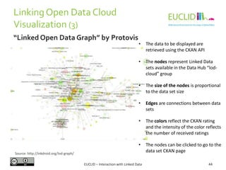 LinkingOpen Data Cloud
Visualization (3)
44EUCLID – Interaction with Linked Data
“Linked Open Data Graph” by Protovis
Source: http://inkdroid.org/lod-graph/
• The data to be displayed are
retrieved using the CKAN API
• The nodes represent Linked Data
sets available in the Data Hub “lod-
cloud” group
• The size of the nodes is proportional
to the data set size
• Edges are connections between data
sets
• The colors reflect the CKAN rating
and the intensity of the color reflects
the number of received ratings
• The nodes can be clicked to go to the
data set CKAN page
 