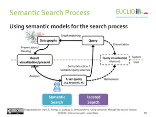 Semantic Search Process
Using semantic models for the search process
50EUCLID – Interaction with Linked Data
Faceted
Search
Semantic
Search
Image based on: Tran, T., Herzig, D., Ladwig, G. SemSearchPro- Using semantics through the search process
Data graphs Query
Result
visualization/present
ation
User query
(e.g. keywords, NL)
Query visualization
(Optional) User
System
Refinement
Presentation
Analysis
Presentation /
Ranking
Graph matching
Entity Extraction /
Semantic query analysis
 