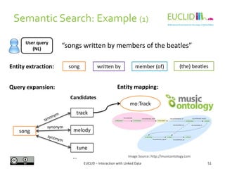 Image Source: http://musicontology.com
Semantic Search: Example (1)
51EUCLID – Interaction with Linked Data
User query
(NL)
“songs written by members of the beatles”
Entity extraction:
Query expansion:
song
track
melody
tune
synonym
mo:Track
Candidates
…
song member (of)written by (the) beatles
Entity mapping:
 