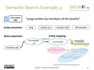 Semantic Search: Example (3)
53EUCLID – Interaction with Linked Data
User query
(NL)
“songs written by members of the beatles”
Entity extraction: song member (of)written by (the) beatles
Query expansion:
member (of)
mo:member
_of
mo:member
inverse of
Image Source: http://musicontology.com
Entity mapping:
 