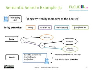 Semantic Search: Example (6)
56EUCLID – Interaction with Linked Data
User query
(NL)
“songs written by members of the beatles”
Entity extraction: song member (of)written by (the) beatles
?y
Mo:Track
?x
dbpedia:
The_Beatles
Results
(I want to) Come Home
Angel in Disguise
Another Day
…
Answers presented to the user
The results could be ranked
Query
foaf:Agent
 