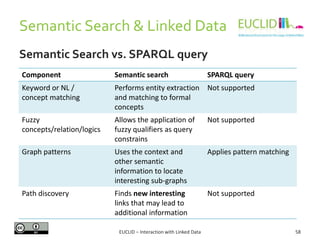 Semantic Search & Linked Data
58EUCLID – Interaction with Linked Data
Component Semantic search SPARQL query
Keyword or NL /
concept matching
Performs entity extraction
and matching to formal
concepts
Not supported
Fuzzy
concepts/relation/logics
Allows the application of
fuzzy qualifiers as query
constrains
Not supported
Graph patterns Uses the context and
other semantic
information to locate
interesting sub-graphs
Applies pattern matching
Path discovery Finds new interesting
links that may lead to
additional information
Not supported
Semantic Search vs. SPARQL query
 