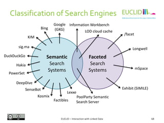 Classification of Search Engines
68EUCLID – Interaction with Linked Data
Semantic
Search
Systems
Faceted
Search
Systems
Google
(GKG)Bing
KIM
sig.ma
LOD cloud cache
/facet
Longwell
mSpace
Exhibit (SIMILE)
PoolParty Semantic
Search Server
DuckDuckGo
Hakia
SenseBot
PowerSet
DeepDive
Kosmix
Factibles
Lexxe
Information Workbench
 